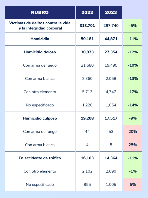 ¿Bajó la tasa de delitos en México?